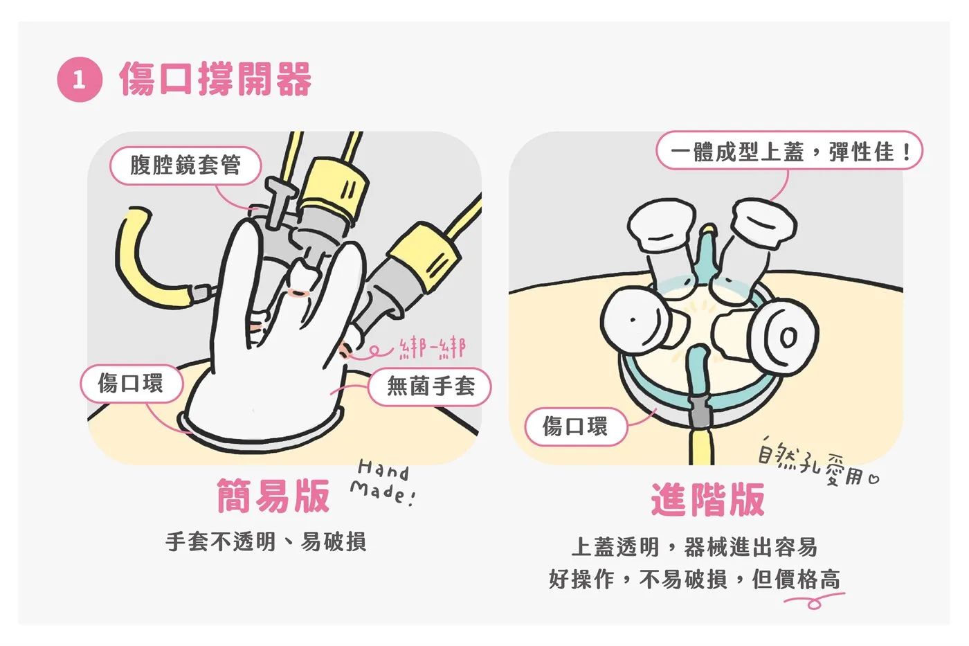 微創手術常用自費耗材　圖解第 3 張